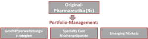 Erfolgsversprechende Strategien zur Diversifikation von forschenden Pharma-Unternehmen mit verschreibungspflichtigen Präparaten.