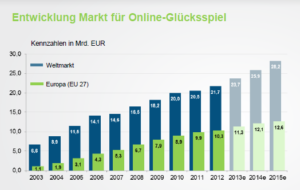 Einleitungs-Titelstory_Entwicklung Markt für Online Glücksspiel