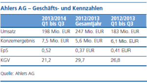 Geschäfts- und Kennzahlen Ahlers AG