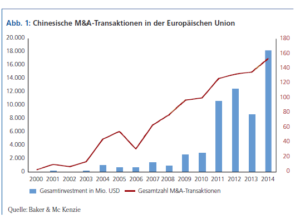 M&A-Transaktionen in der Europäischen Union