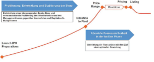 Mit strategischer Kommunikation zum Transaktionserfolg