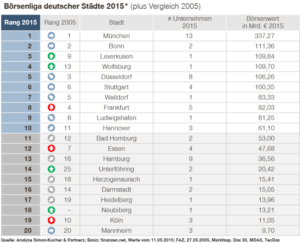 Börsenliga deutscher Städte: München an der Spitze