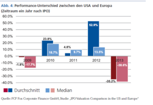 Performance-Unterschied zwischen den USA und Europa (Zeitraum ein Jahr nach IPO)