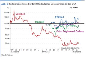 Performance Cross-Border IPOs deutscher Unternehmen in den USA