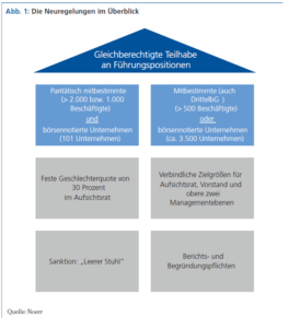 Die Neuregelung der Frauenquote im Überblick