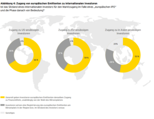 Zugang zu internationalen Investoren