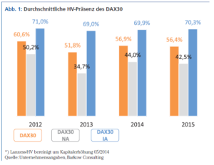 Durchschnittliche HV Präsenz des DAX 30