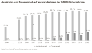 Ausländer- und Frauenanteil auf Vorstandsebene der DAX30-Unternehmen. Quelle: Simon-Kucher & Partners