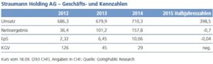 Geschäfts- und Kennzahlen, Straumann AG
