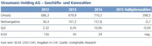 Geschäfts- und Kennzahlen, Straumann AG