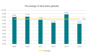 Intralinks M&A Report: strengere Vorschriften stoppen M&A-Leaks