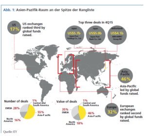 Asien-Pazifik-Raum an der Spitze der Rangliste. Quelle: EY