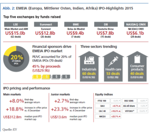 IPO Highlights 2015. Quelle: EY