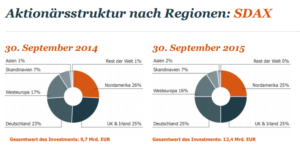 Aktionärsstruktur nach Regionen SDAX. Quelle: cometis/Ipreo