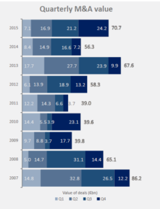 M&A-Deals der letzten Jahre. Urheber: Mergermarket