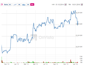 Zalando Performance seit Börsenstart im Oktober 2014. Quelle: Onvista