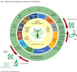 Big Data Anwendungen & Anbieter. Quelle: Bellevue Asset Management