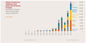 Chinesische Investoren bevorzugen einen diversifizierten Mix an Branchen in Europa. 