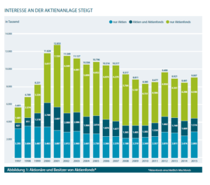 Aktionärszahlen 2015 gestiegen. Quelle: Deutsches Aktieninstitut (DAI)