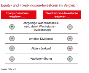 Equity und Fixed Income Investoren im Vergleich. Quelle: DIRK e.V.