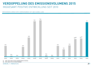 Deutlicher Zuwachs des Emissionsvolumens 2015. Quelle: Kirchhoff Consult.