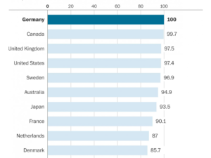 Top Ten-Ranking der besten Länder weltweit. .S. News & World Report