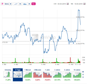 DAX nach EZB-Entscheid. Quelle: OnVista