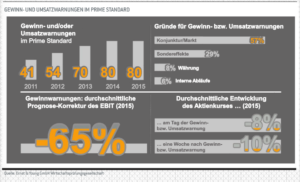 EY Gewinn und Umsatzwarnungen im Prime Standard. Quelle: Ernst & Young