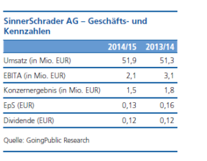 SinnerSchrader Geschäftszahlen