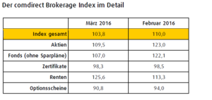 comdirect Brokerage Index Detail