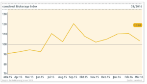 comdirect Brokerage Index März