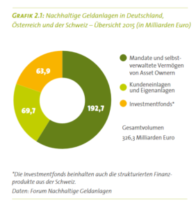 Nachhaltige Geldanlagen in Deutschland, Österreich und der Schweiz 2015. Quelle: FNG