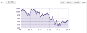 Performance des tschechischen Leitindex PX seit April 2015. Quelle: www.pse.cz