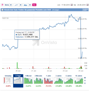 DAX nach Brexit-Votum. Quelle: OnVista