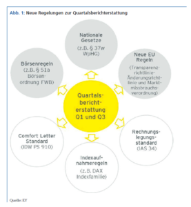 Abb. 1: Neue Regelungen zur Quartalsberichterstattung. Quelle: EY