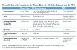 Übersicht Quartalsinformationen der Wiener Börse, der SIX Swiss Exchange und der FWB. Quelle: EY