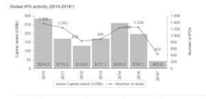 Globale IPO Aktivität 2010 bis 2016. Quelle: EY