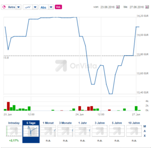 Chartverlauf von MyBucks seit der Erstnotiz am 23. Juni. Quelle: OnVista