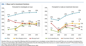 Blogs Lead to Investment Decisions