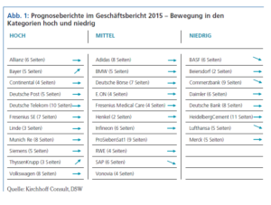 Abb. 1: Prognoseberichte im Geschäftsbericht 2015 – Bewegung in den Kategorien hoch und niedrig. Quelle: Kirchhoff Consult, DSW