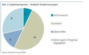 Ergebnisprognosen – Vergleich Vorjahresaussagen. Quelle: Kirchhoff Consult, DSW