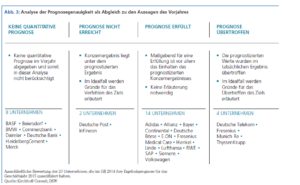 Abb. 3: Analyse der Prognosegenauigkeit als Abgleich zu den Aussagen des Vorjahres