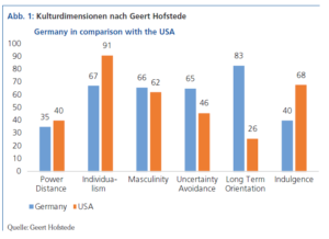 Kulturdimensionen nach Geert Hofstede