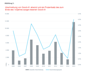 Abschreibungen beim Goodwill in Deutschland. Quelle: Duff & Phelps