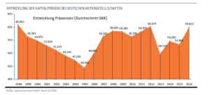 Entwicklung Kapitalpräsenzen