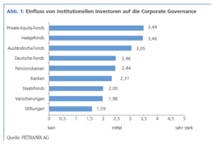 Einfluss von institutionellen Investoren auf die Corporate Governance