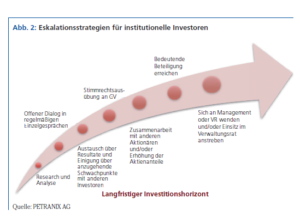 Eskalationsstrategien für institutionelle Investoren