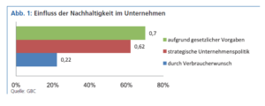 Abb. 1 GBC Nachhaltigkeit