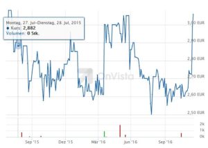 GPM 10 Jahre Börse