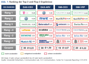 Ranking der Top-3 und Flop-3 Ergebnisse